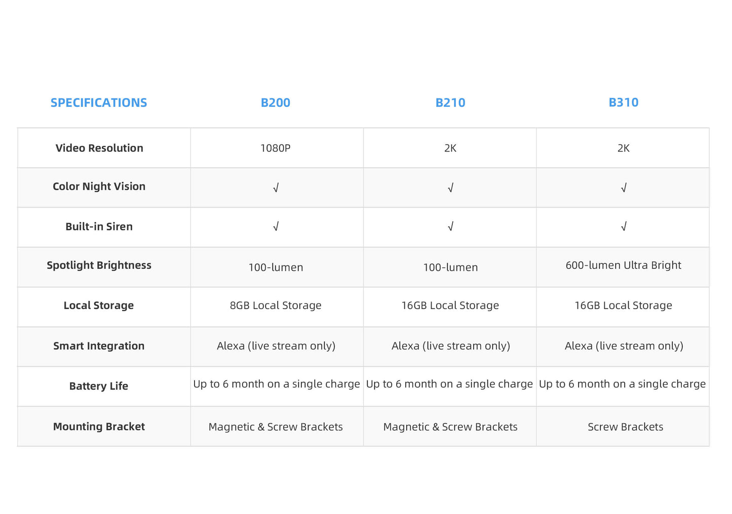 noorio specification compare chart